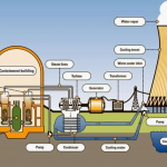 Sistema de Geração de Energia Elétrica com Energia Nuclear