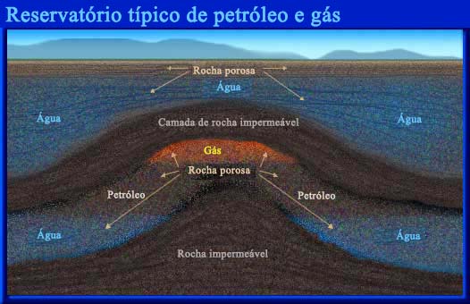 Reservatório Típico de Petróleo e Gás