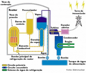Sistema de Geração de Energia por Usina Nuclear
