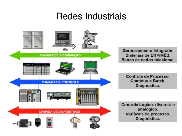 Redes Industriais